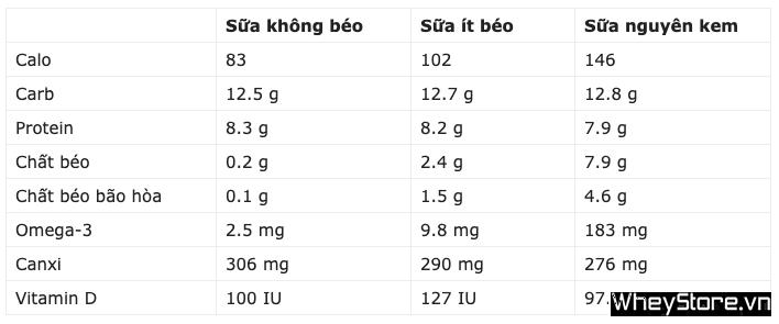 Uống sữa tươi không đường có tăng cân không? - Ảnh 1