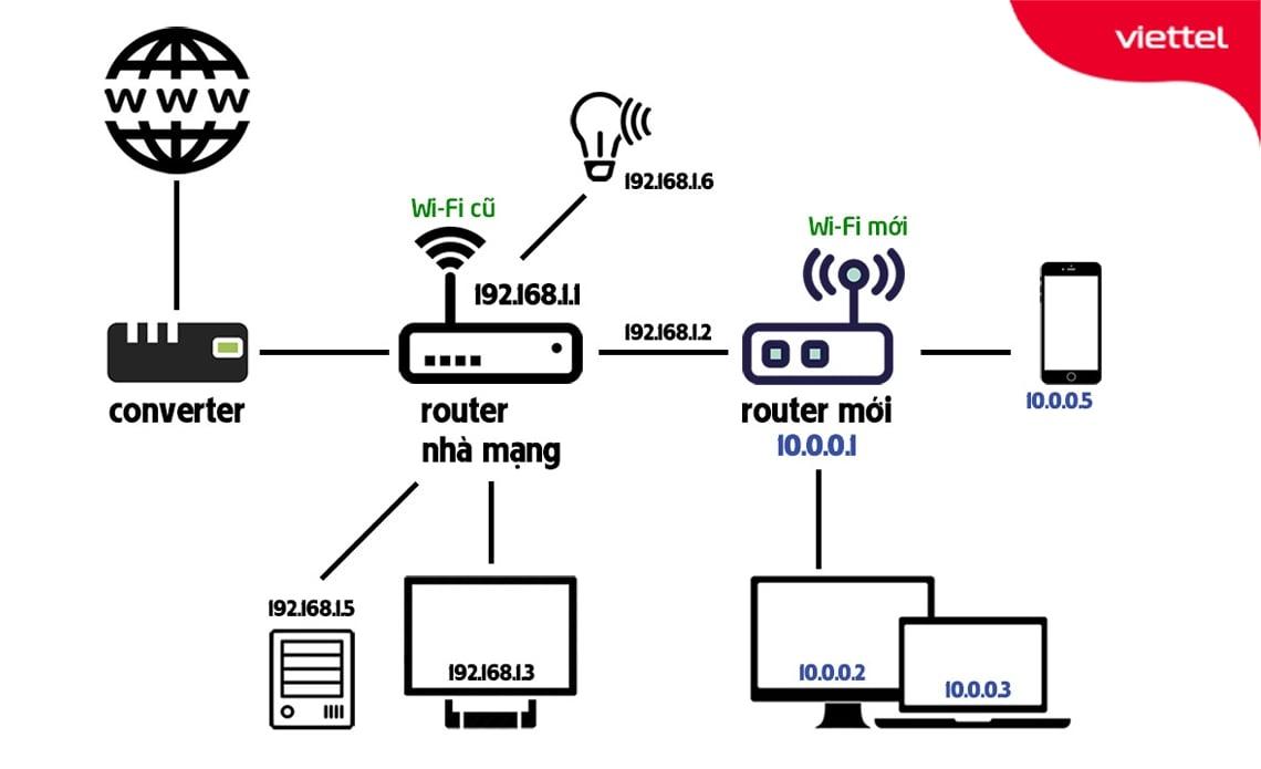 Mô hình lắp đặt 2 Modem (Router) Wifi cùng lớp mạng