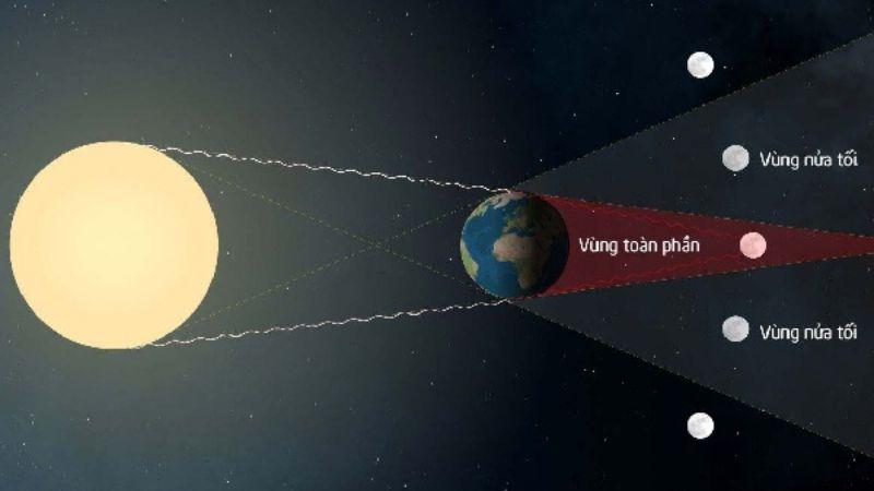 Nguyệt thực xảy ra khi Mặt Trăng, Trái Đất, Mặt Trời nằm thẳng hàng