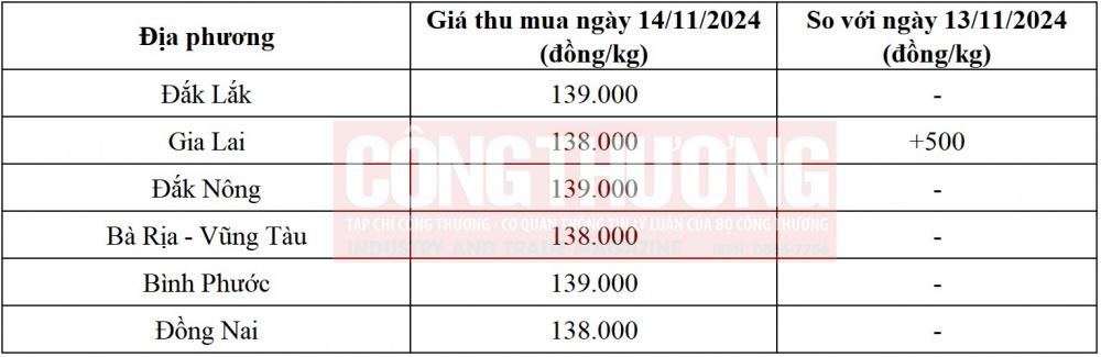 giá tiêu hôm nay