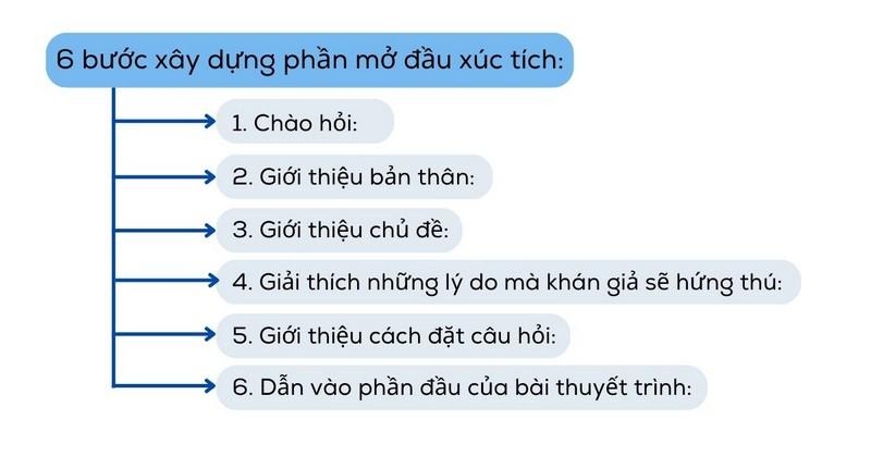 6 bước đơn giản xây dựng phần mở đầu giới thiệu bằng tiếng anh ấn tượng