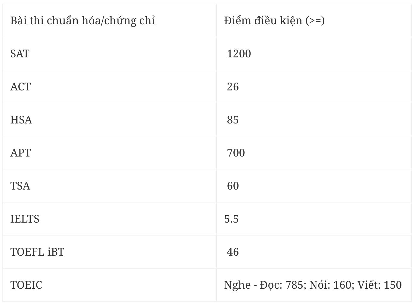 ĐH Kinh tế quốc dân lý giải việc quy đổi điểm SAT trong tuyển sinh năm 2024 - 1