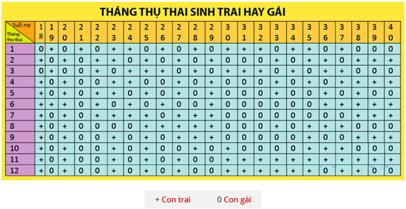 Cách tính trai gái theo tháng thụ thai​: Mẹo hay cho các cặp vợ chồng